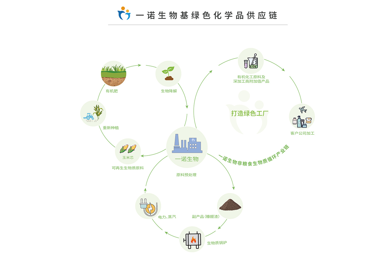 綠色工廠,國(guó)家綠色工廠 綠色工廠,國(guó)家綠色工廠